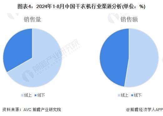 29年全球及中国干衣机行业发展分析j9国际「行业前瞻」2024-20(图1)