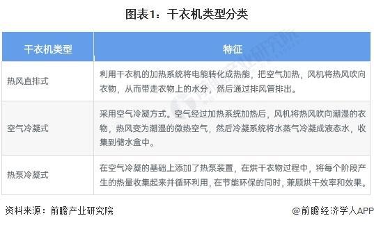 29年全球及中国干衣机行业发展分析j9国际「行业前瞻」2024-20(图3)