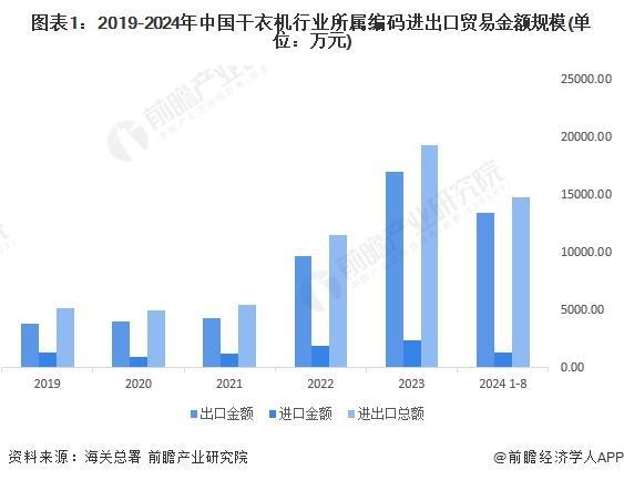 29年全球及中国干衣机行业发展分析j9国际「行业前瞻」2024-20(图2)