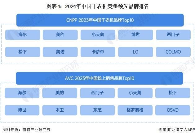 29年全球及中国干衣机行业发展分析j9国际「行业前瞻」2024-20(图4)