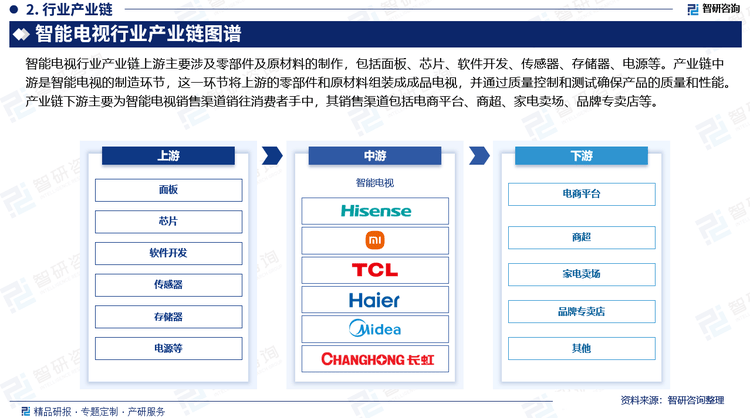 展概况、市场需求及投资前景预测（智研咨询）j9九游会登录研究报告—中国智能电视行业发(图2)