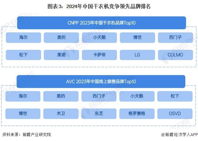 业竞争格局及市场份额（附市场集中度、企业竞争力评价等）九游会j9登陆【行业深度】洞察2024：中国干衣机行(图7)