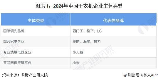 业竞争格局及市场份额（附市场集中度、企业竞争力评价等）九游会j9登陆【行业深度】洞察2024：中国干衣机行(图6)