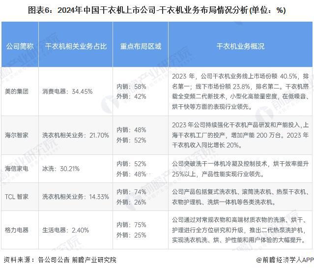 业竞争格局及市场份额（附市场集中度、企业竞争力评价等）九游会j9登陆【行业深度】洞察2024：中国干衣机行(图2)