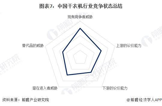 业竞争格局及市场份额（附市场集中度、企业竞争力评价等）九游会j9登陆【行业深度】洞察2024：中国干衣机行(图4)