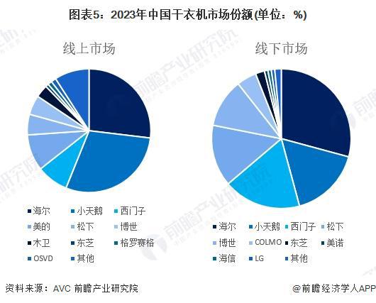 业竞争格局及市场份额（附市场集中度、企业竞争力评价等）九游会j9登陆【行业深度】洞察2024：中国干衣机行(图3)