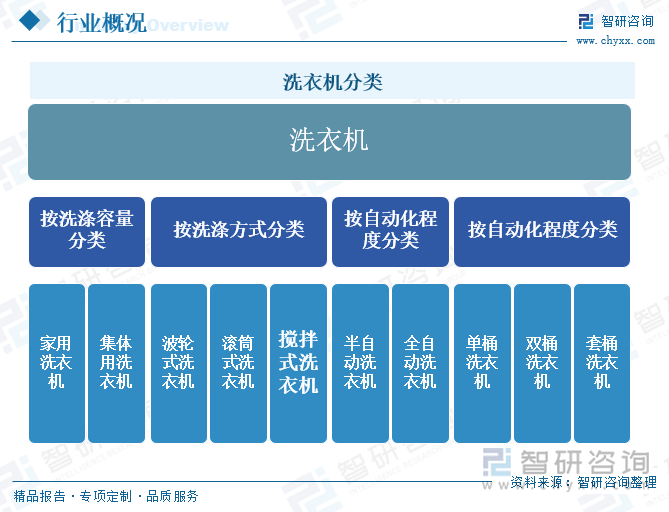 业发展现状及未来前景趋势预测（智研咨询发布）九游会j9ag一文了解2025年中国洗衣机行(图1)