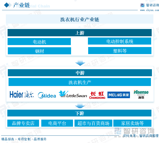 业发展现状及未来前景趋势预测（智研咨询发布）九游会j9ag一文了解2025年中国洗衣机行(图2)