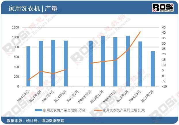 用洗衣机产量月度统计累计产量达53116万台九游会真人游戏第一品牌2024年上半年中国家(图1)