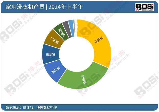 用洗衣机产量月度统计累计产量达53116万台九游会真人游戏第一品牌2024年上半年中国家(图2)